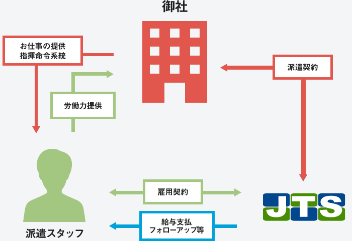 イラスト：雇用システム