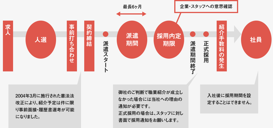 イラスト：紹介予定派遣について