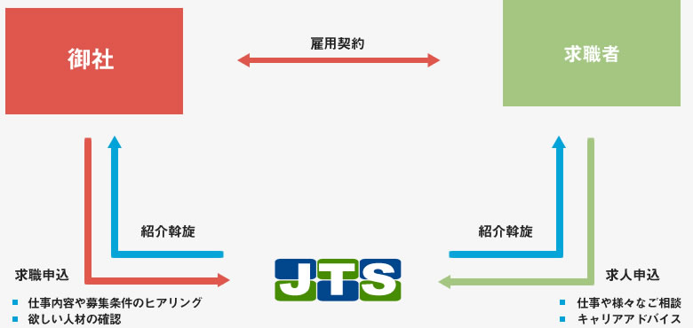 イラスト：有料職業紹介について