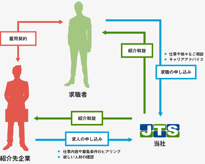 有料職業紹介事業のしくみ